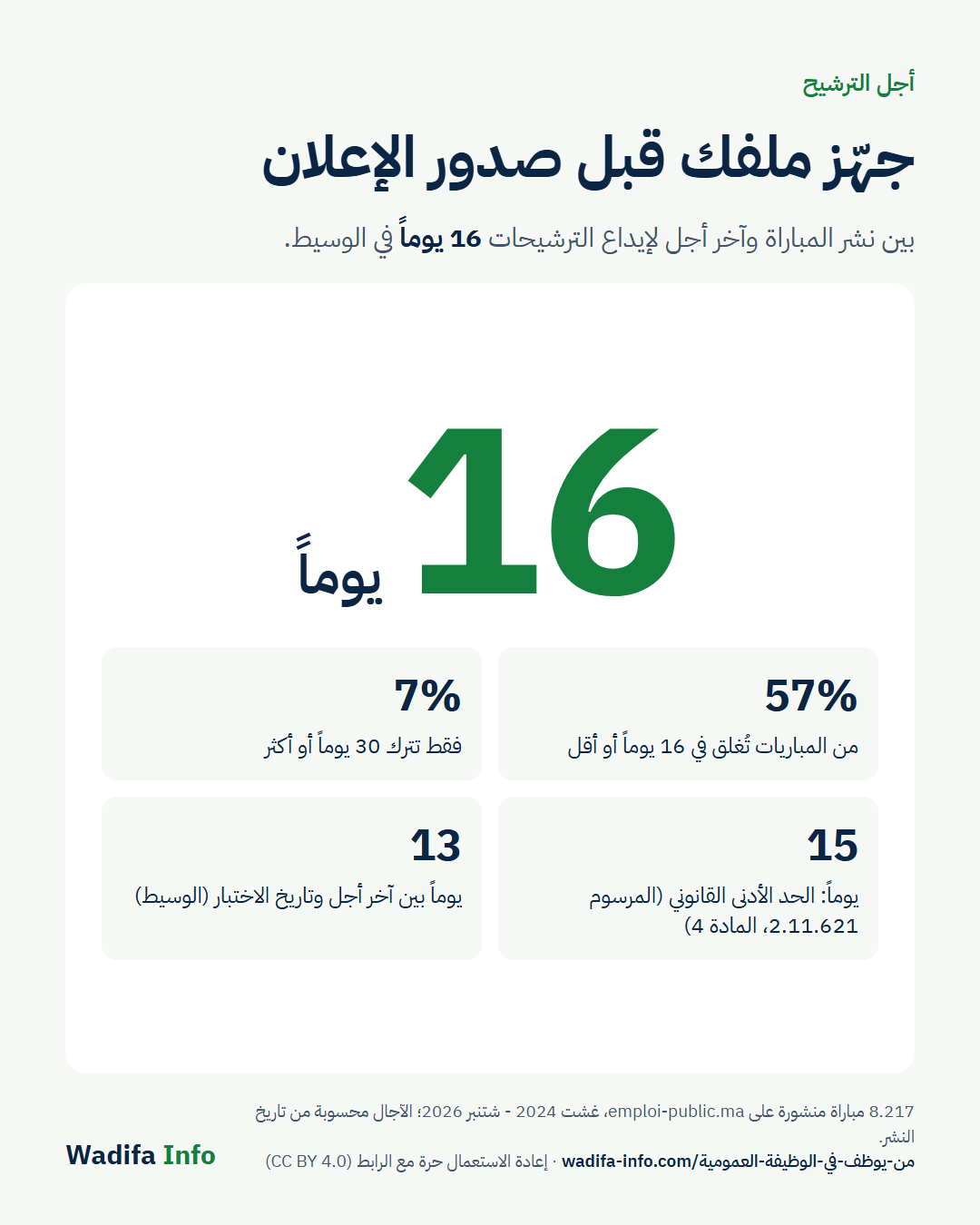 رسم بياني: 16 يوماً في الوسيط بين نشر المباراة وآخر أجل للترشيح، و57% من المباريات تُغلق في 16 يوماً أو أقل