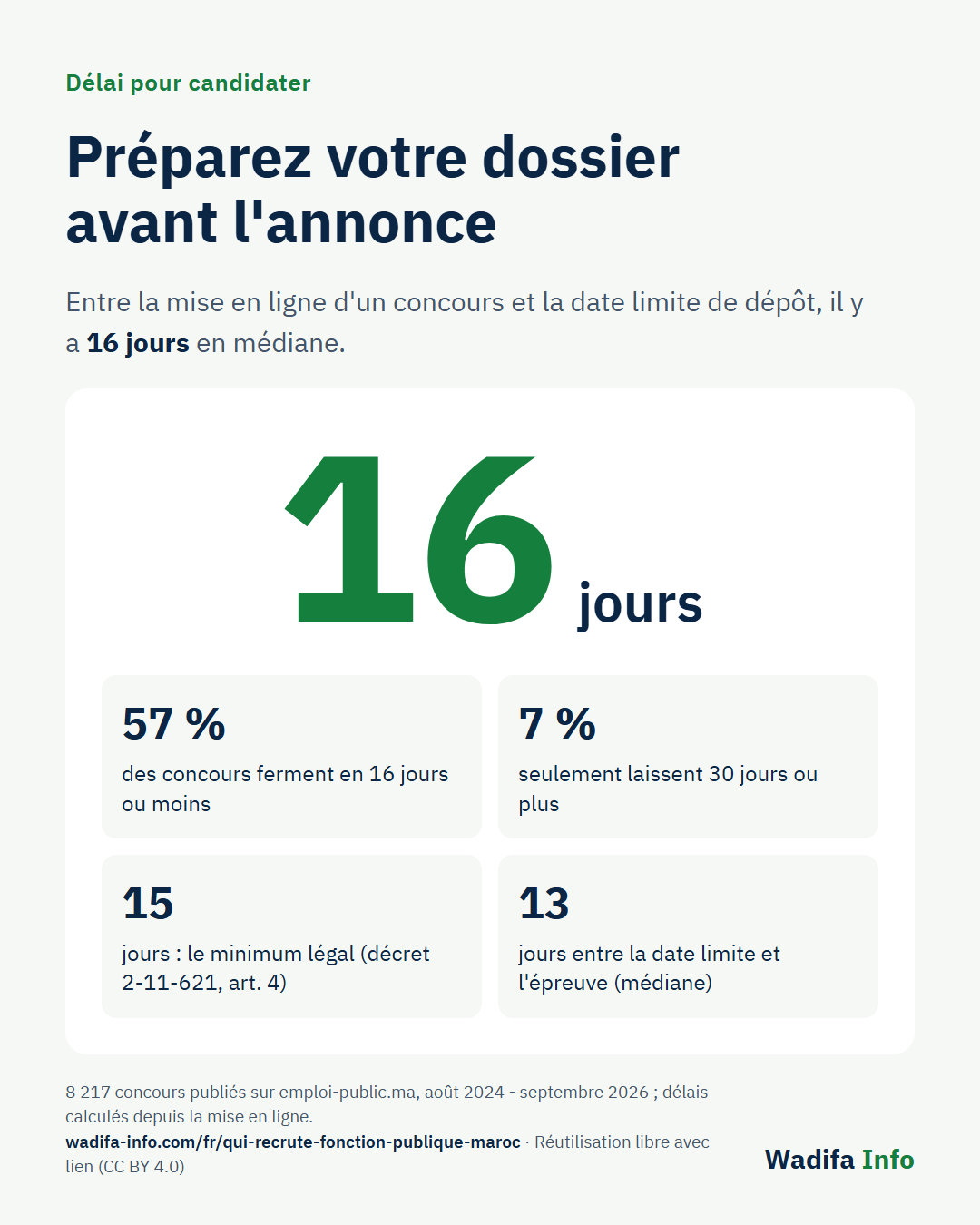 Graphique : 16 jours en médiane entre la publication d'un concours et la date limite, 57 % des concours ferment en 16 jours ou moins