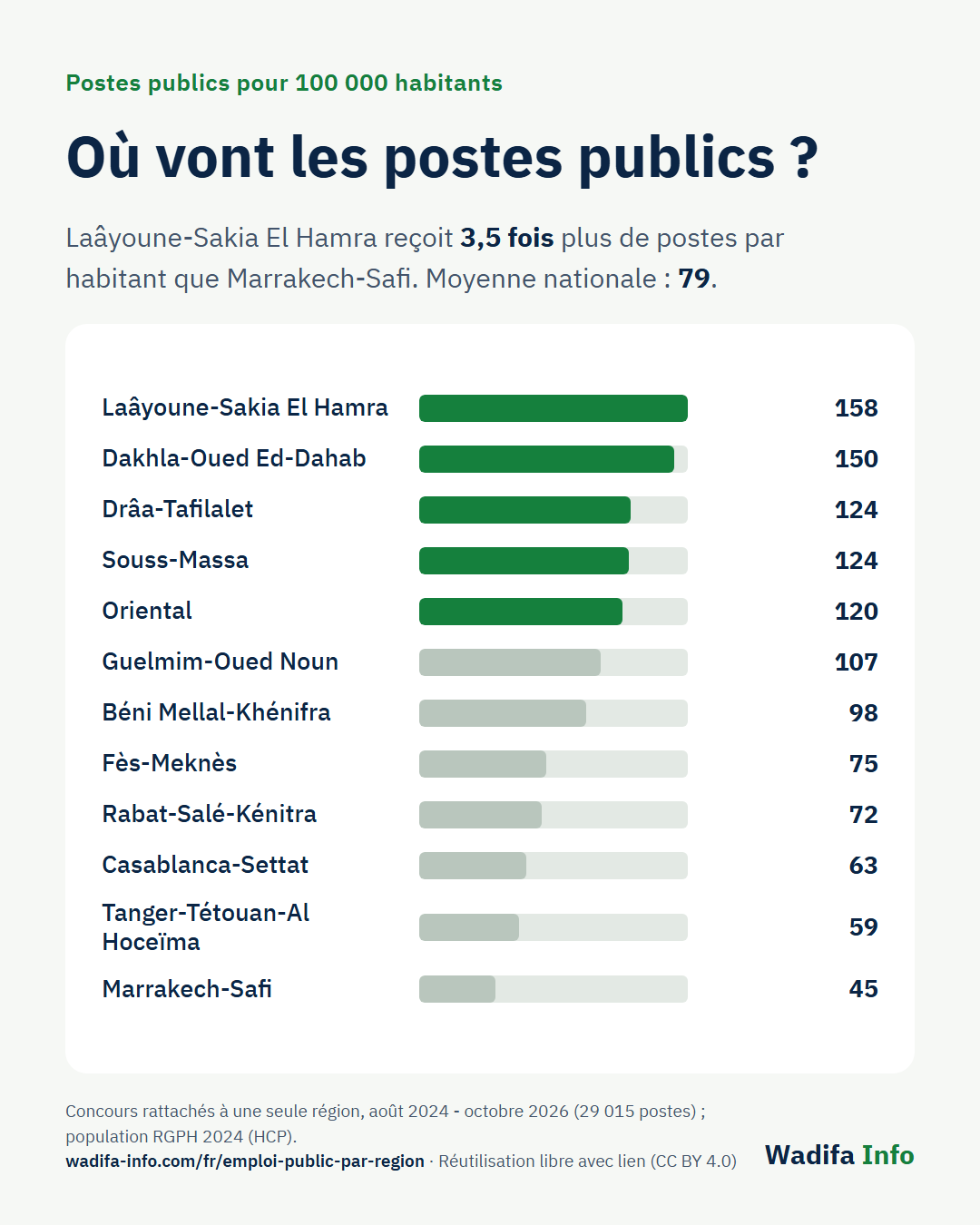 Graphique : postes de la fonction publique pour 100 000 habitants dans les 12 régions, de Laâyoune-Sakia El Hamra (158) à Marrakech-Safi (45)