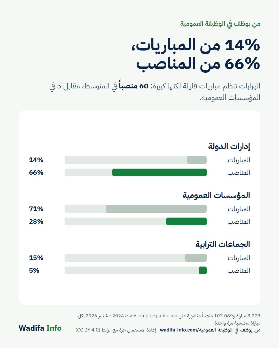 رسم بياني: حصة إدارات الدولة والمؤسسات العمومية والجماعات الترابية من المباريات والمناصب