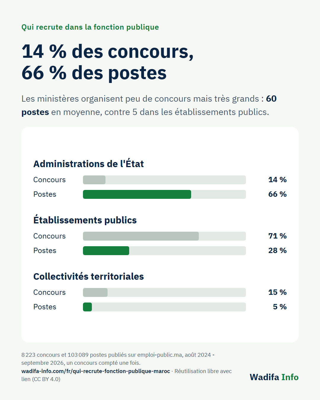 Graphique : part des administrations de l'État, des établissements publics et des collectivités dans les concours et les postes