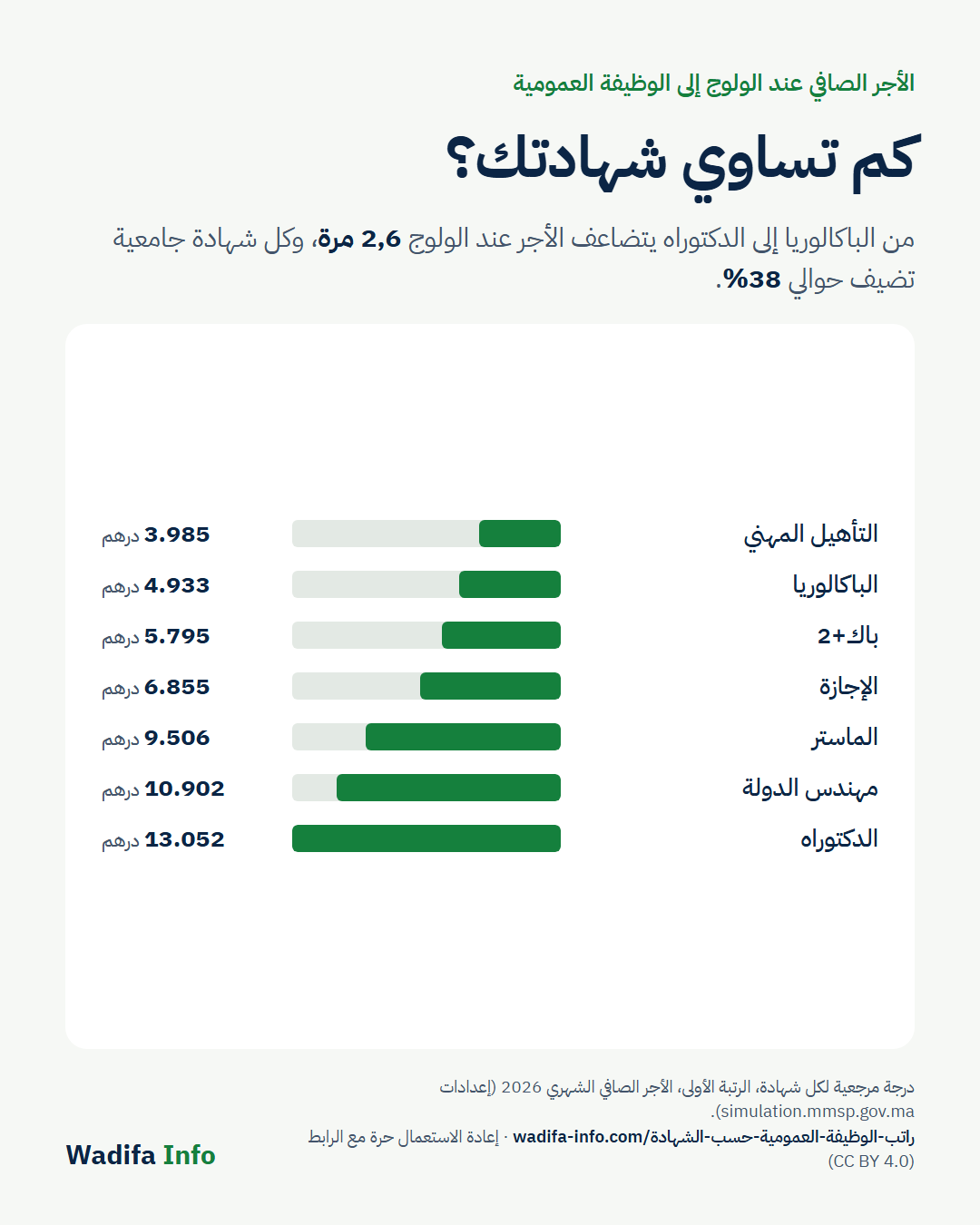 رسم بياني: الأجر الصافي عند الولوج إلى الوظيفة العمومية من التأهيل المهني (3.985 درهم) إلى الدكتوراه (13.052 درهم)