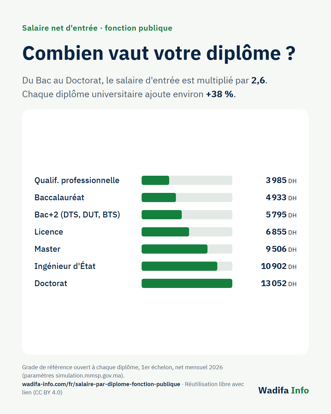 Graphique : salaire net d'entrée dans la fonction publique, de la qualification professionnelle (3 985 DH) au doctorat (13 052 DH)